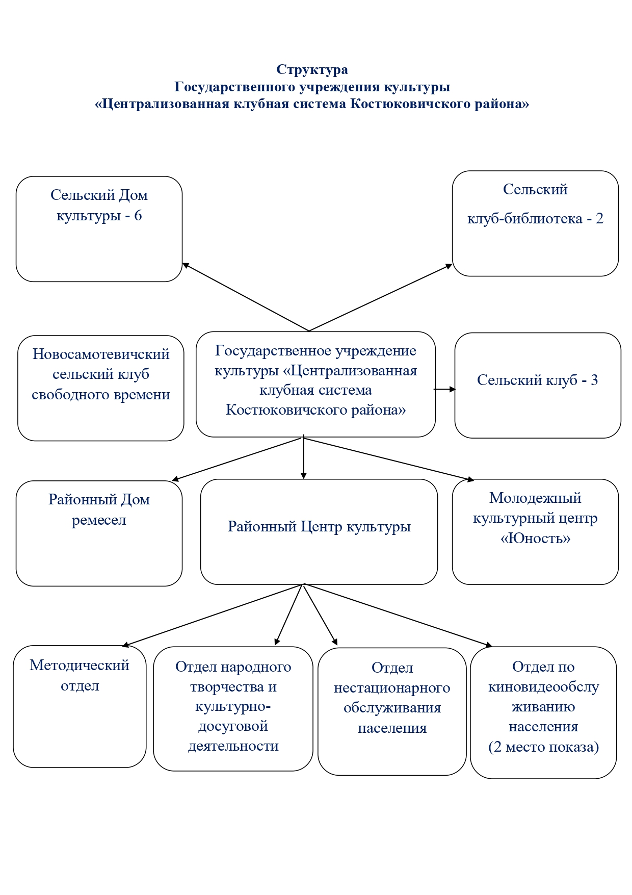 Структура ГУК «Централизованная клубная система Костюковичского района»