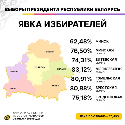 Явка избирателей на 16.00 на выборах Президента Беларуси составила 75,49%