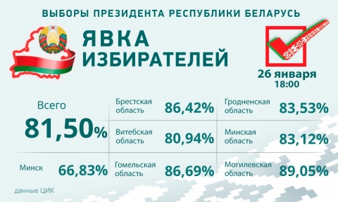 Явка избирателей на 18:00 на выборах Президента Беларуси составила 81,50%